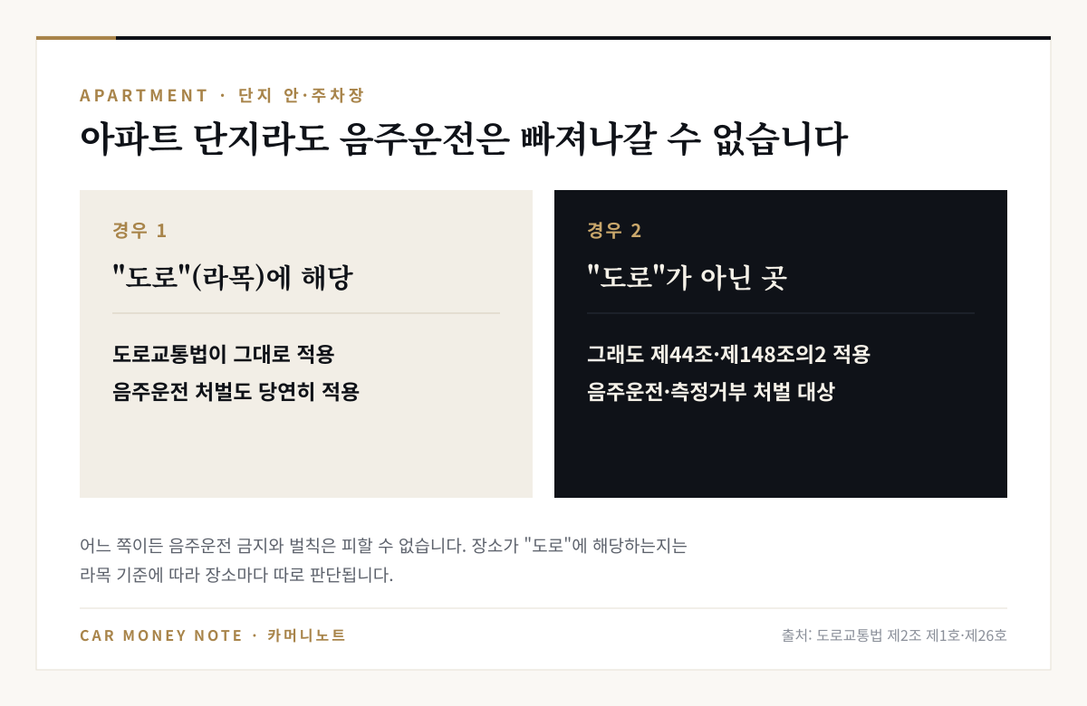 아파트 단지가 도로 라목에 해당하면 도로교통법이 그대로 적용되고, 도로가 아닌 곳이어도 제44조와 제148조의2가 적용되어 음주운전과 측정거부 처벌 대상이라는 비교