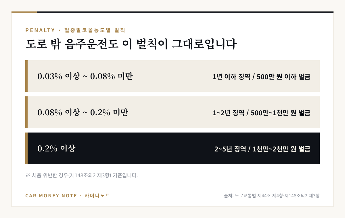 혈중알코올농도별 음주운전 벌칙: 0.03% 이상 0.08% 미만 1년 이하 징역 또는 500만 원 이하 벌금, 0.08% 이상 0.2% 미만 1년 이상 2년 이하 징역 또는 500만~1천만 원 벌금, 0.2% 이상 2년 이상 5년 이하 징역 또는 1천만~2천만 원 벌금