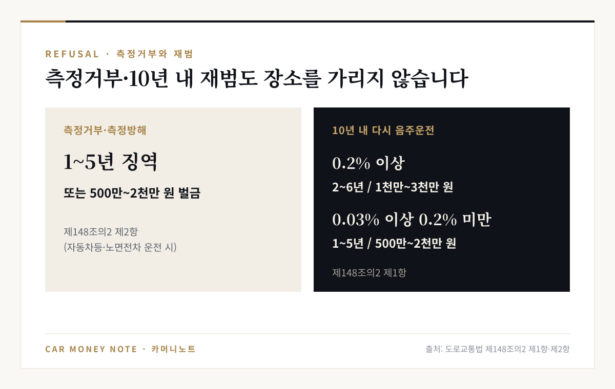 측정거부·측정방해는 1년 이상 5년 이하 징역 또는 500만~2천만 원 벌금, 10년 내 다시 음주운전 시 0.2% 이상 2~6년 징역 또는 1천만~3천만 원 벌금, 0.03% 이상 0.2% 미만 1~5년 징역 또는 500만~2천만 원 벌금