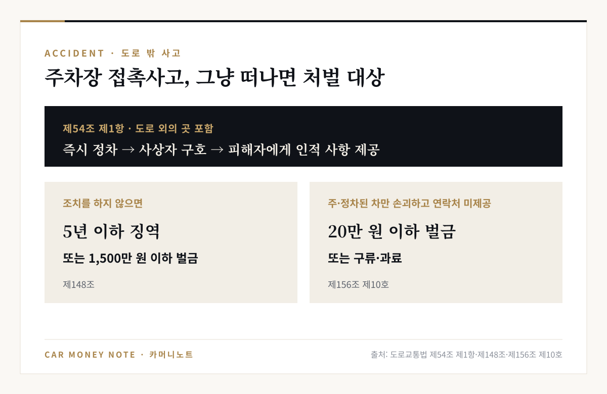 제54조 제1항은 도로 외의 곳에도 적용되어 즉시 정차, 사상자 구호, 피해자에게 인적 사항 제공 의무가 있고, 조치하지 않으면 5년 이하 징역 또는 1,500만 원 이하 벌금, 주·정차된 차만 손괴하고 연락처를 주지 않으면 20만 원 이하 벌금 또는 구류·과료