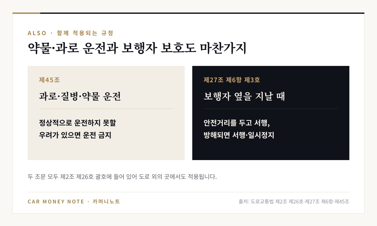 제45조 과로·질병·약물로 정상 운전을 못 할 우려가 있으면 운전 금지, 제27조 제6항 제3호 도로 외의 곳에서 보행자 옆을 지날 때 안전거리를 두고 서행하고 방해되면 서행·일시정지, 두 조문 모두 도로 외의 곳에 적용