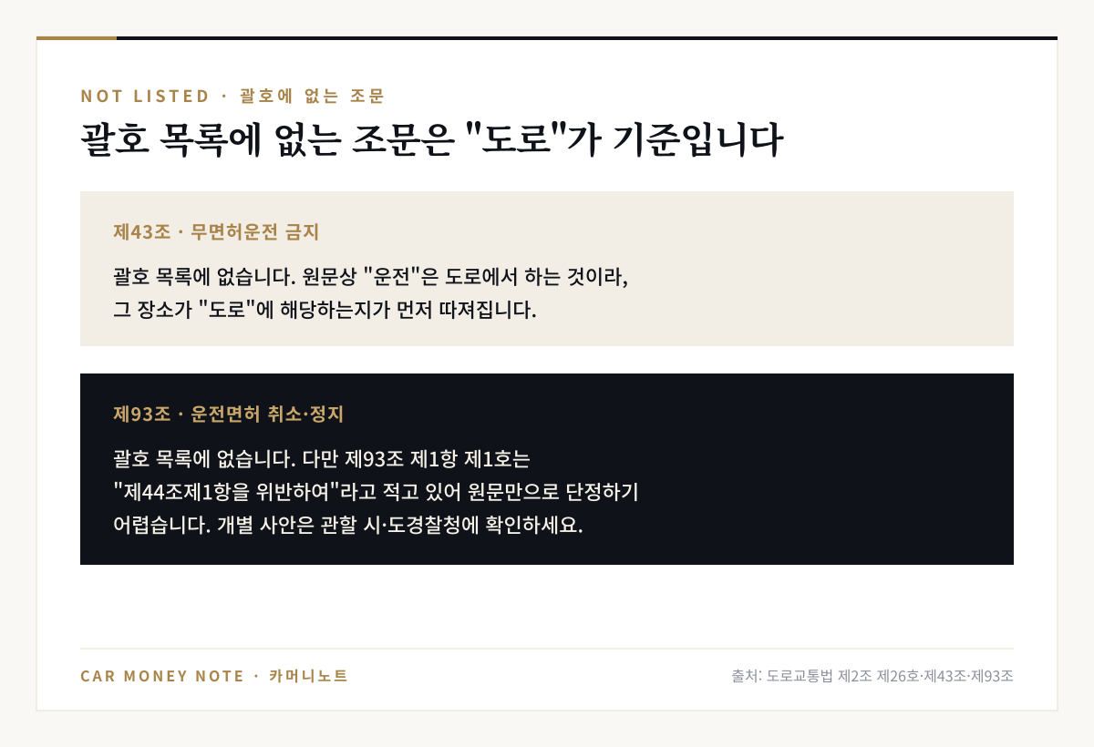 제43조 무면허운전 금지는 괄호 목록에 없어 장소가 도로에 해당하는지가 먼저 따져지고, 제93조 운전면허 취소·정지도 목록에 없지만 제1항 제1호가 제44조제1항 위반을 적고 있어 원문만으로 단정하기 어려워 관할 시·도경찰청 확인이 필요하다는 안내