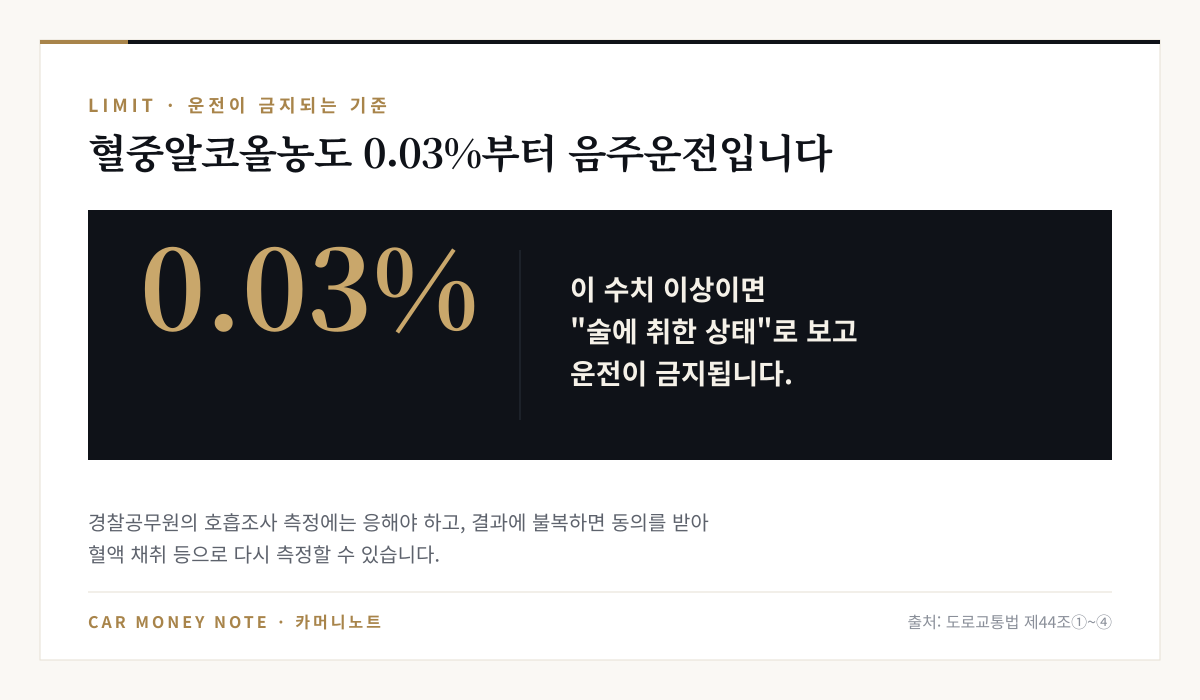 혈중알코올농도 0.03% 이상이면 술에 취한 상태로 보고 운전이 금지되며, 경찰공무원의 호흡조사 측정에 응해야 하고 불복하면 동의를 받아 혈액 채취 등으로 다시 측정할 수 있다는 안내