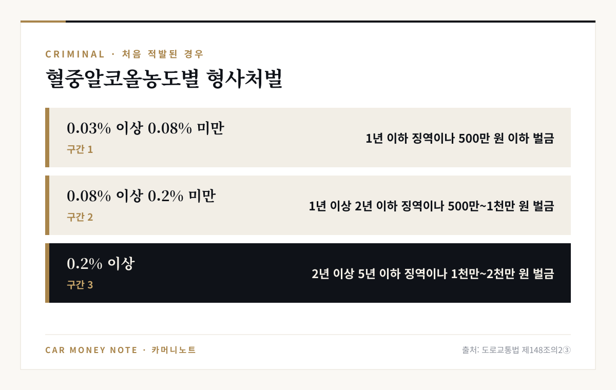 음주운전 처음 적발 시 형사처벌: 0.03% 이상 0.08% 미만은 1년 이하 징역이나 500만 원 이하 벌금, 0.08% 이상 0.2% 미만은 1년 이상 2년 이하 징역이나 500만~1천만 원 벌금, 0.2% 이상은 2년 이상 5년 이하 징역이나 1천만~2천만 원 벌금