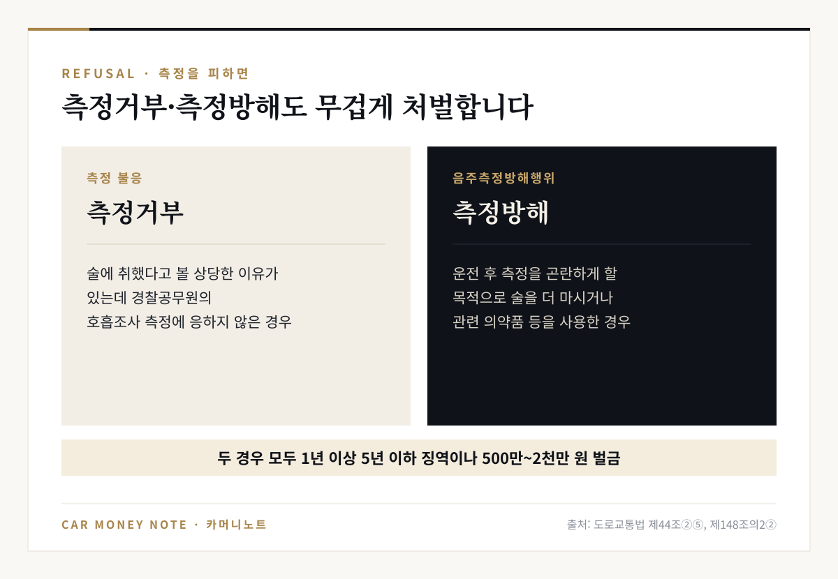 측정거부는 술에 취했다고 볼 상당한 이유가 있는데 경찰공무원의 호흡조사 측정에 응하지 않은 경우, 측정방해는 운전 후 측정을 곤란하게 할 목적으로 술을 더 마시거나 관련 의약품 등을 사용한 경우이며, 두 경우 모두 1년 이상 5년 이하 징역이나 500만~2천만 원 벌금