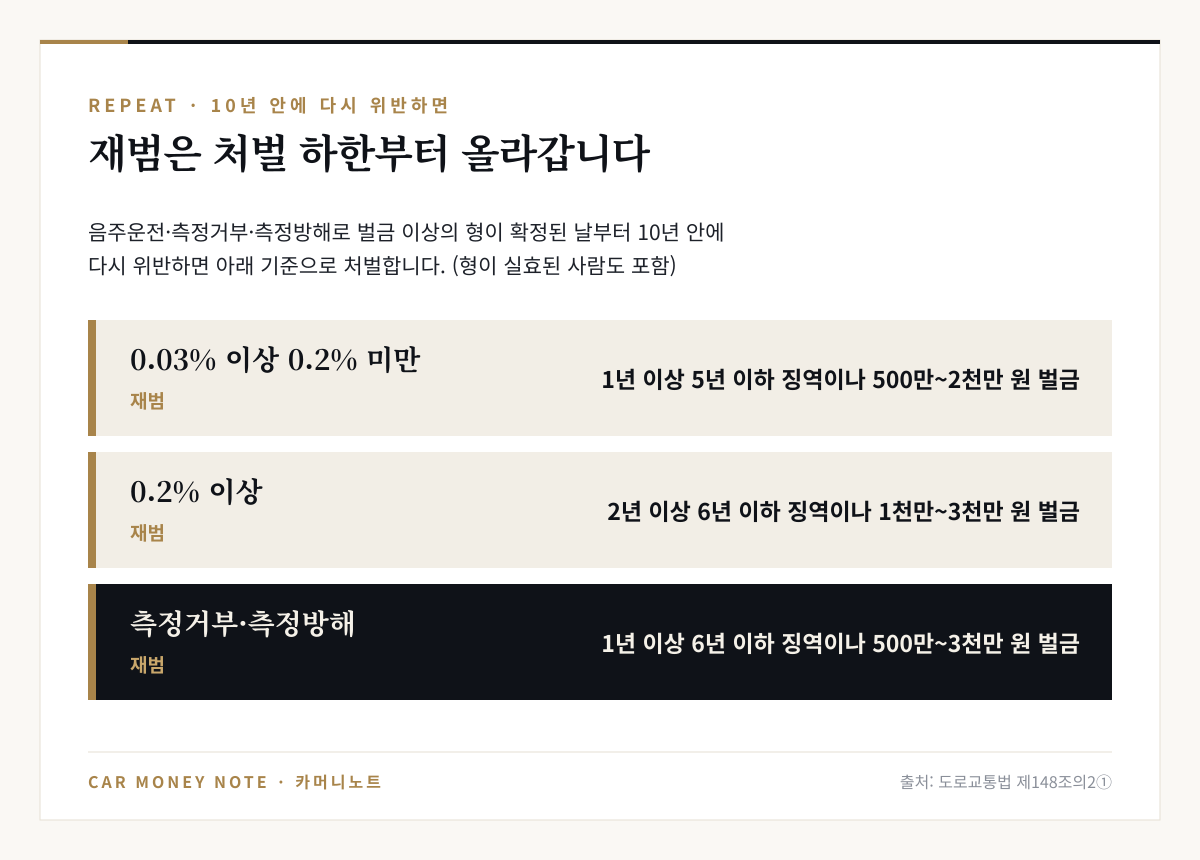 음주운전 재범 처벌: 0.03% 이상 0.2% 미만은 1년 이상 5년 이하 징역이나 500만~2천만 원 벌금, 0.2% 이상은 2년 이상 6년 이하 징역이나 1천만~3천만 원 벌금, 측정거부·측정방해는 1년 이상 6년 이하 징역이나 500만~3천만 원 벌금
