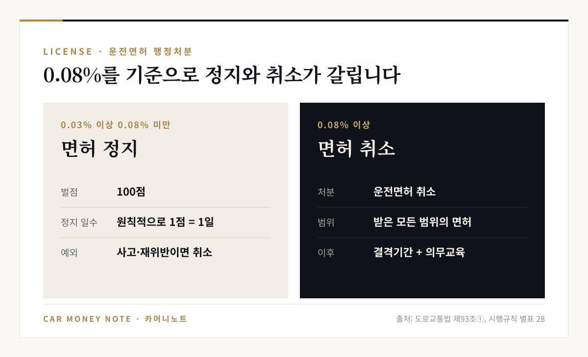 혈중알코올농도 0.03% 이상 0.08% 미만은 벌점 100점으로 면허 정지, 원칙적으로 1점당 1일이며 사고나 재위반이면 취소, 0.08% 이상은 받은 모든 범위의 운전면허 취소 후 결격기간과 의무교육