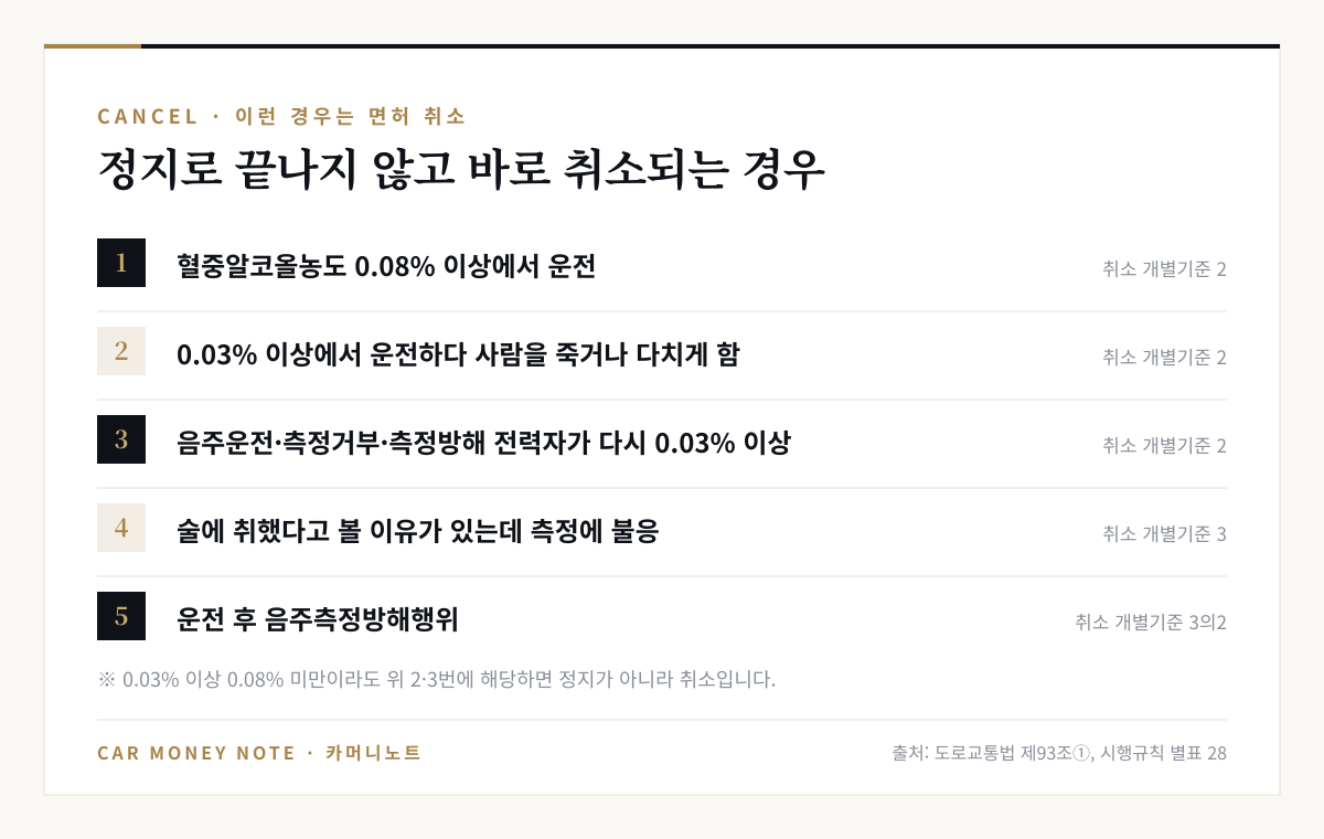 음주 관련 면허 취소 사유 다섯 가지: 혈중알코올농도 0.08% 이상 운전, 0.03% 이상에서 운전하다 사람을 죽거나 다치게 함, 음주운전·측정거부·측정방해 전력자가 다시 0.03% 이상, 측정에 불응, 운전 후 음주측정방해행위