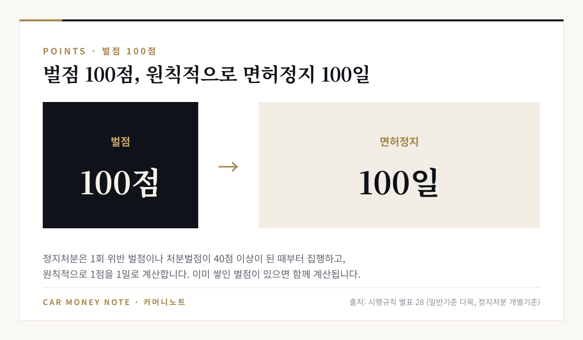 벌점 100점은 원칙적으로 면허정지 100일, 정지처분은 1회 위반 벌점이나 처분벌점이 40점 이상이 된 때부터 집행하고 1점을 1일로 계산