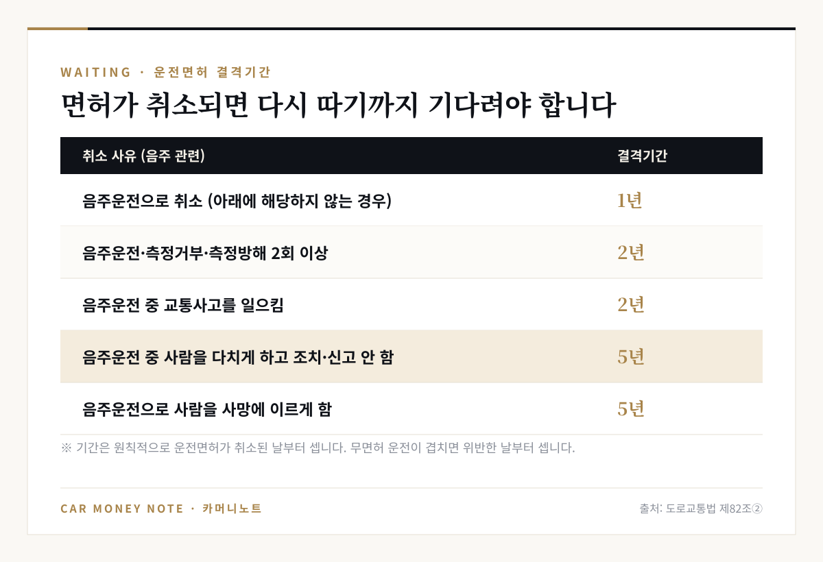 음주 관련 운전면허 결격기간: 음주운전으로 취소된 일반적인 경우 1년, 음주운전·측정거부·측정방해 2회 이상 2년, 음주운전 중 교통사고 2년, 음주운전 중 사람을 다치게 하고 조치·신고를 하지 않은 경우 5년, 음주운전으로 사망사고 5년