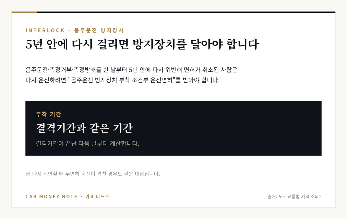 음주운전·측정거부·측정방해를 한 날부터 5년 안에 다시 위반해 면허가 취소된 사람은 음주운전 방지장치 부착 조건부 운전면허를 받아야 하며, 부착 기간은 결격기간과 같고 결격기간이 끝난 다음 날부터 계산