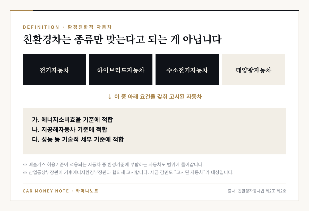 환경친화적 자동차는 전기·하이브리드·수소전기·태양광 자동차 등 중 에너지소비효율, 저공해자동차 기준, 기술적 세부 기준을 갖춰 고시된 자동차