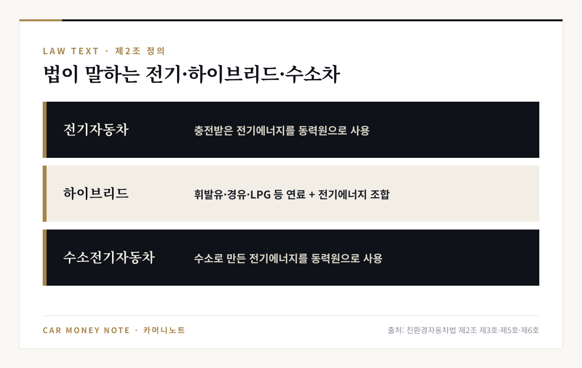친환경자동차법 정의: 전기자동차는 충전받은 전기에너지를 동력원으로 사용, 하이브리드자동차는 휘발유·경유·LPG 등 연료와 전기에너지를 조합, 수소전기자동차는 수소로 만든 전기에너지를 동력원으로 사용