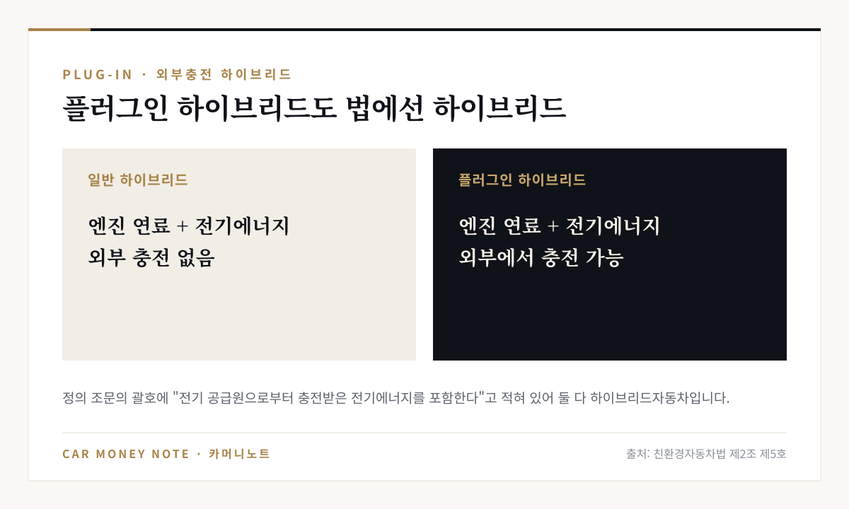 일반 하이브리드는 엔진 연료와 전기에너지를 쓰고 외부 충전이 없으며, 플러그인 하이브리드는 외부에서 충전이 가능하지만 정의 조문의 괄호에 따라 둘 다 하이브리드자동차