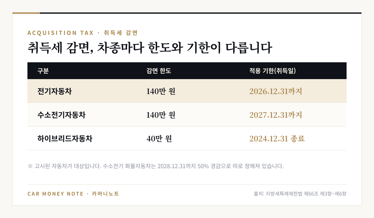 친환경차 취득세 감면 표: 전기자동차 140만 원 2026년 12월 31일까지, 수소전기자동차 140만 원 2027년 12월 31일까지, 하이브리드자동차 40만 원 2024년 12월 31일 종료