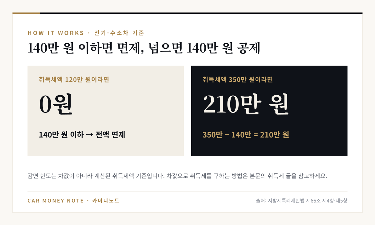 전기·수소차 취득세 감면 계산 예시: 취득세액 120만 원이면 140만 원 이하라 전액 면제되어 0원, 취득세액 350만 원이면 140만 원을 공제해 210만 원