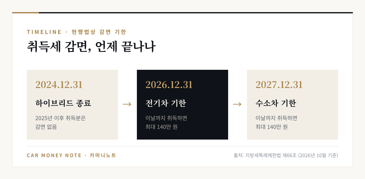 취득세 감면 기한 타임라인: 하이브리드 2024년 12월 31일 종료, 전기차 2026년 12월 31일까지, 수소차 2027년 12월 31일까지