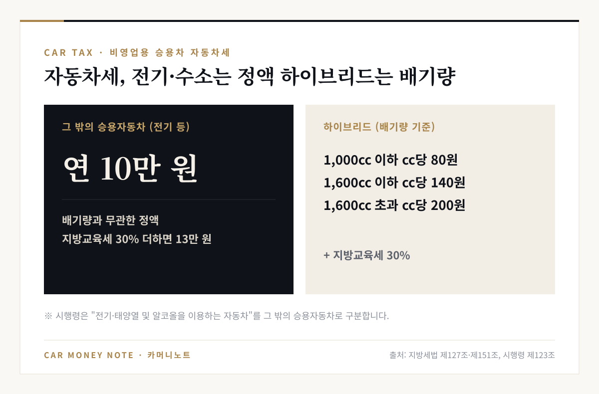 비영업용 승용차 자동차세: 전기 등 그 밖의 승용자동차는 배기량과 무관하게 연 10만 원, 지방교육세 포함 13만 원, 하이브리드는 1,000cc 이하 cc당 80원, 1,600cc 이하 140원, 1,600cc 초과 200원에 지방교육세 30%