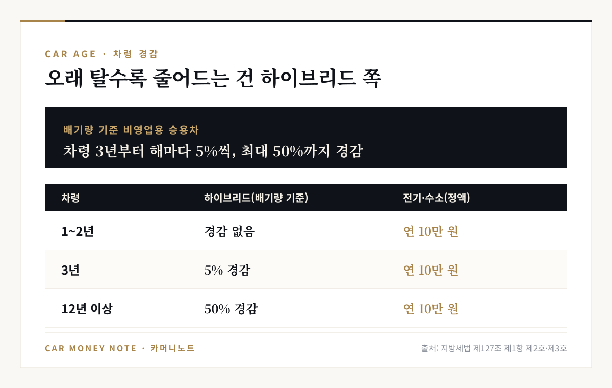 배기량 기준 비영업용 승용차는 차령 3년부터 해마다 5%씩 최대 50%까지 자동차세가 경감되지만, 전기·수소 정액 차량은 차령과 관계없이 연 10만 원