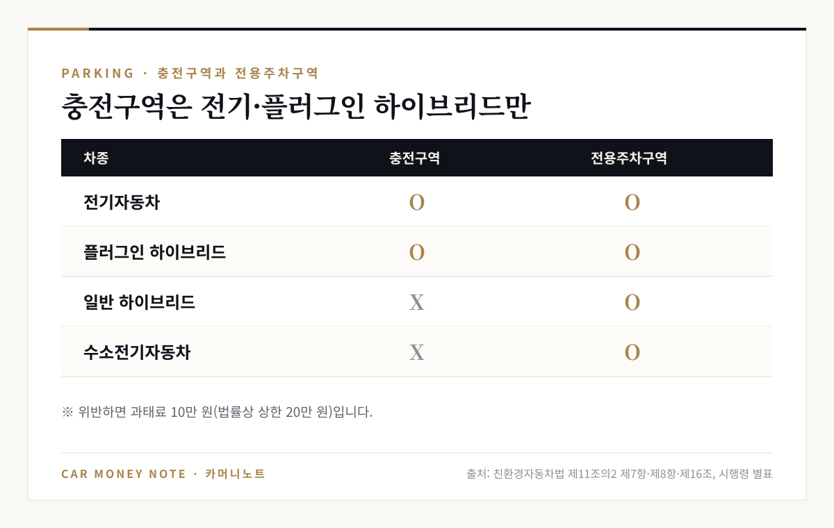 충전구역은 전기자동차와 플러그인 하이브리드만 주차 가능하고, 전용주차구역은 전기·플러그인 하이브리드·일반 하이브리드·수소전기자동차 모두 가능, 위반 시 과태료 10만 원