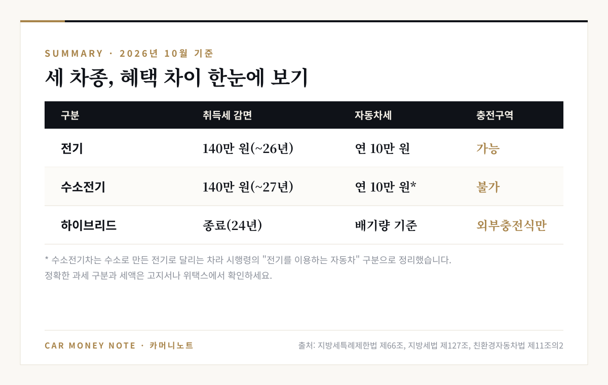 2026년 10월 기준 혜택 비교: 전기는 취득세 140만 원 감면(2026년까지), 자동차세 연 10만 원, 충전구역 가능, 수소전기는 140만 원 감면(2027년까지), 연 10만 원, 충전구역 불가, 하이브리드는 감면 종료, 배기량 기준, 외부충전식만 충전구역 가능