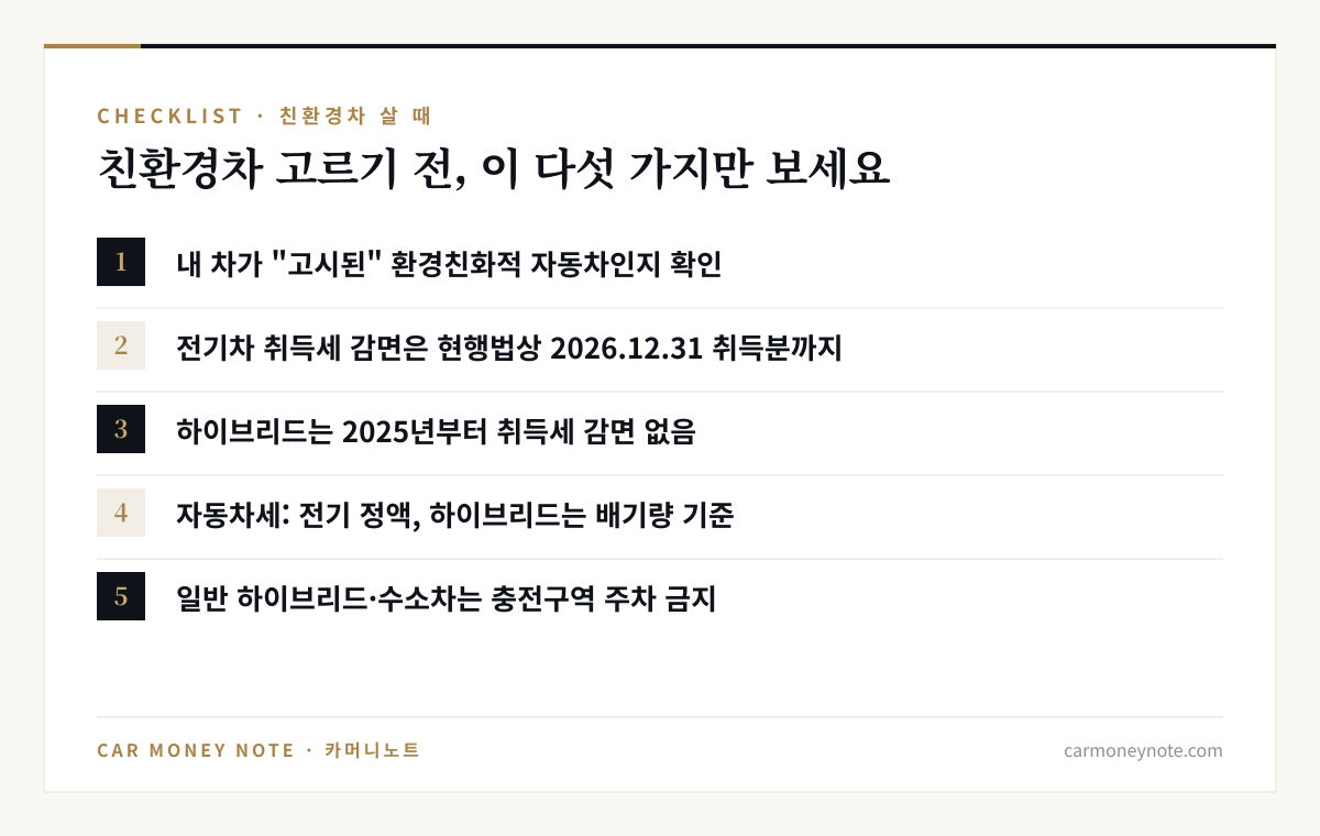 친환경차 체크리스트: 고시된 환경친화적 자동차인지 확인, 전기차 취득세 감면은 2026년 12월 31일 취득분까지, 하이브리드는 2025년부터 감면 없음, 자동차세는 전기 정액·하이브리드 배기량, 일반 하이브리드·수소차는 충전구역 주차 금지