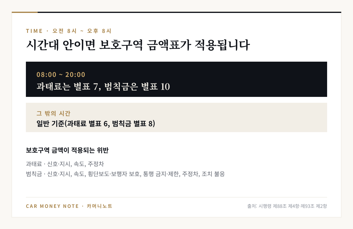 노인·장애인보호구역에서 오전 8시부터 오후 8시까지 위반하면 과태료는 별표 7, 범칙금은 별표 10이 적용되고, 그 밖의 시간에는 일반 기준인 별표 6과 별표 8이 적용된다는 설명