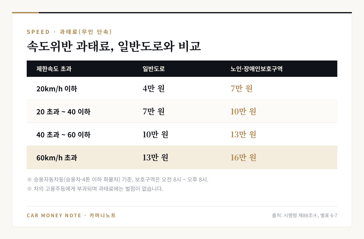 승용차 속도위반 과태료 비교: 20km/h 이하 일반 4만 원 보호구역 7만 원, 20~40 초과 7만 원과 10만 원, 40~60 초과 10만 원과 13만 원, 60km/h 초과 13만 원과 16만 원