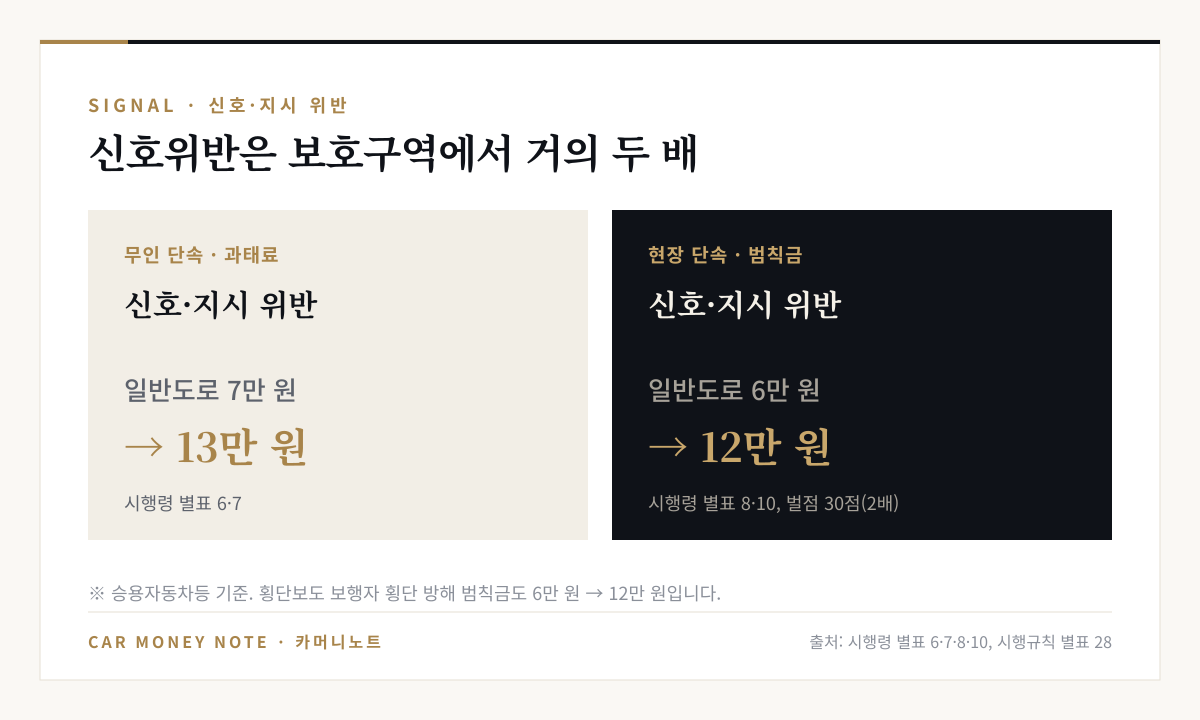 승용차 신호·지시 위반: 과태료는 일반도로 7만 원에서 보호구역 13만 원, 범칙금은 6만 원에서 12만 원과 벌점 30점, 횡단보도 보행자 횡단 방해 범칙금도 6만 원에서 12만 원