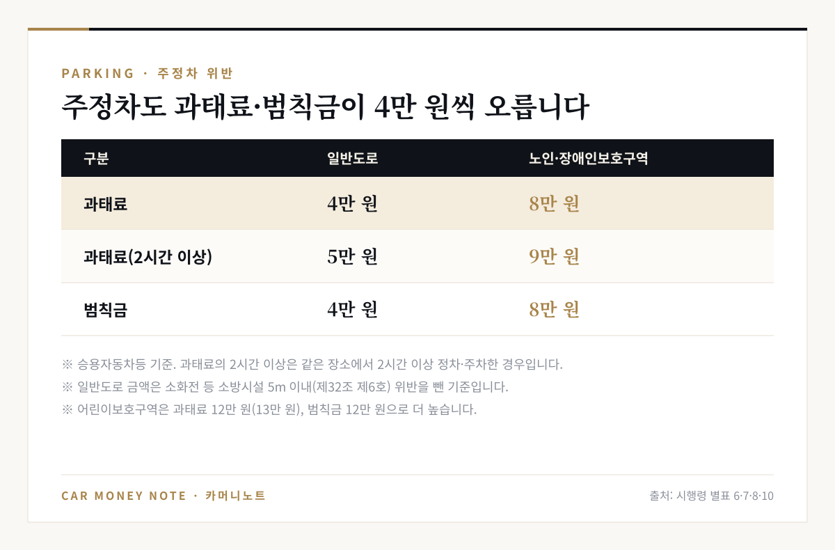 승용차 주정차 위반: 과태료 일반 4만 원 보호구역 8만 원, 2시간 이상 5만 원과 9만 원, 범칙금 4만 원과 8만 원, 어린이보호구역은 과태료 12만 원과 13만 원 범칙금 12만 원