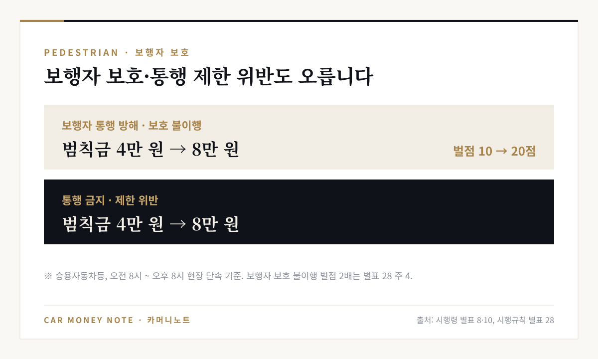 노인·장애인보호구역 승용차 범칙금: 보행자 통행 방해·보호 불이행 4만 원에서 8만 원, 벌점 10점에서 20점, 통행 금지·제한 위반 4만 원에서 8만 원