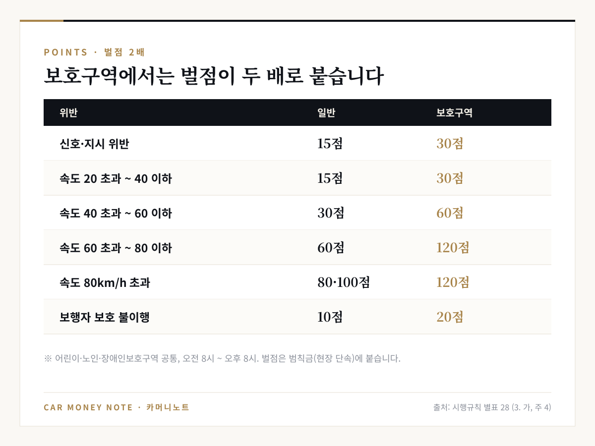 보호구역 오전 8시~오후 8시 벌점: 신호·지시 위반 15점에서 30점, 속도 20~40 초과 15점에서 30점, 40~60 초과 30점에서 60점, 60~80 초과 60점에서 120점, 80km/h 초과 80·100점에서 120점, 보행자 보호 불이행 10점에서 20점