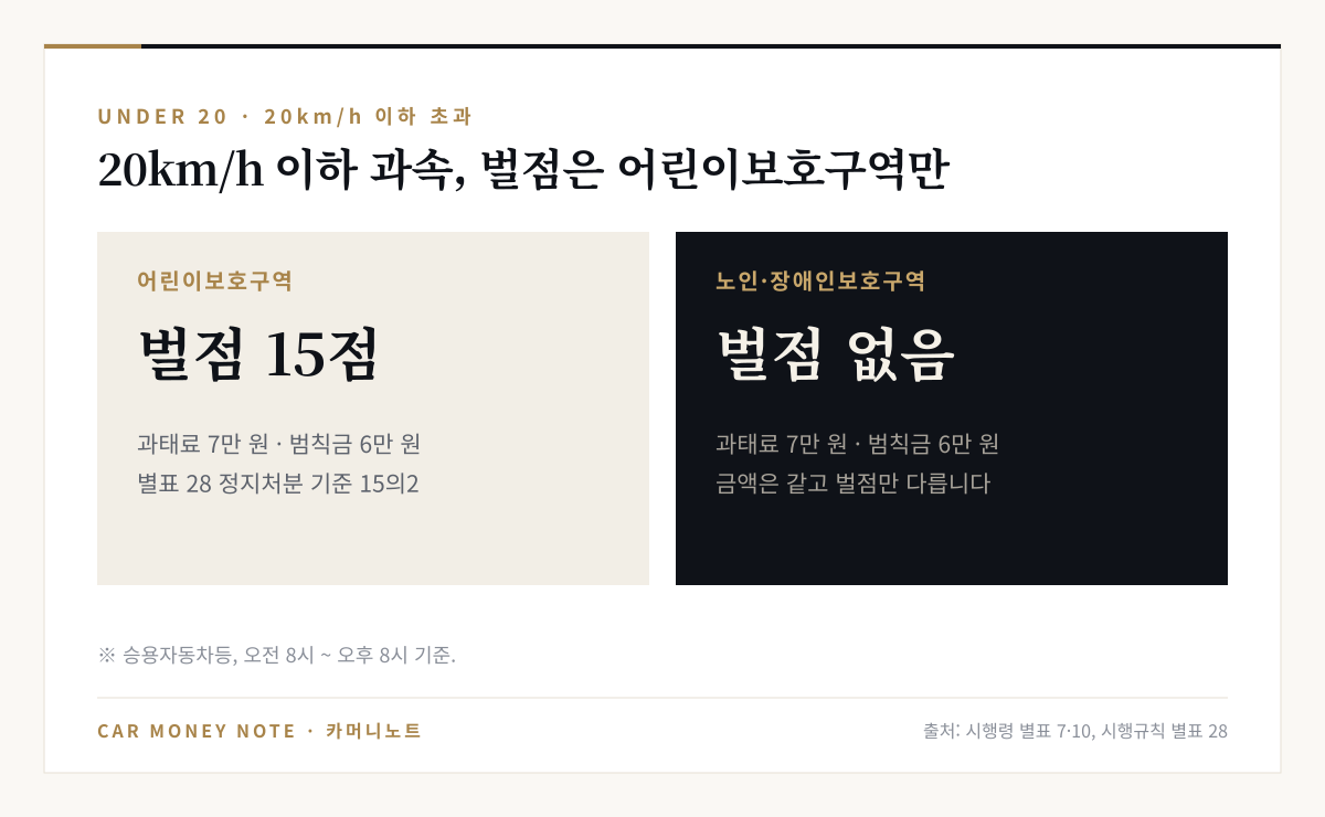 20km/h 이하 과속 시 어린이보호구역은 벌점 15점, 노인·장애인보호구역은 벌점 없음, 두 곳 모두 과태료 7만 원 범칙금 6만 원으로 금액은 같음