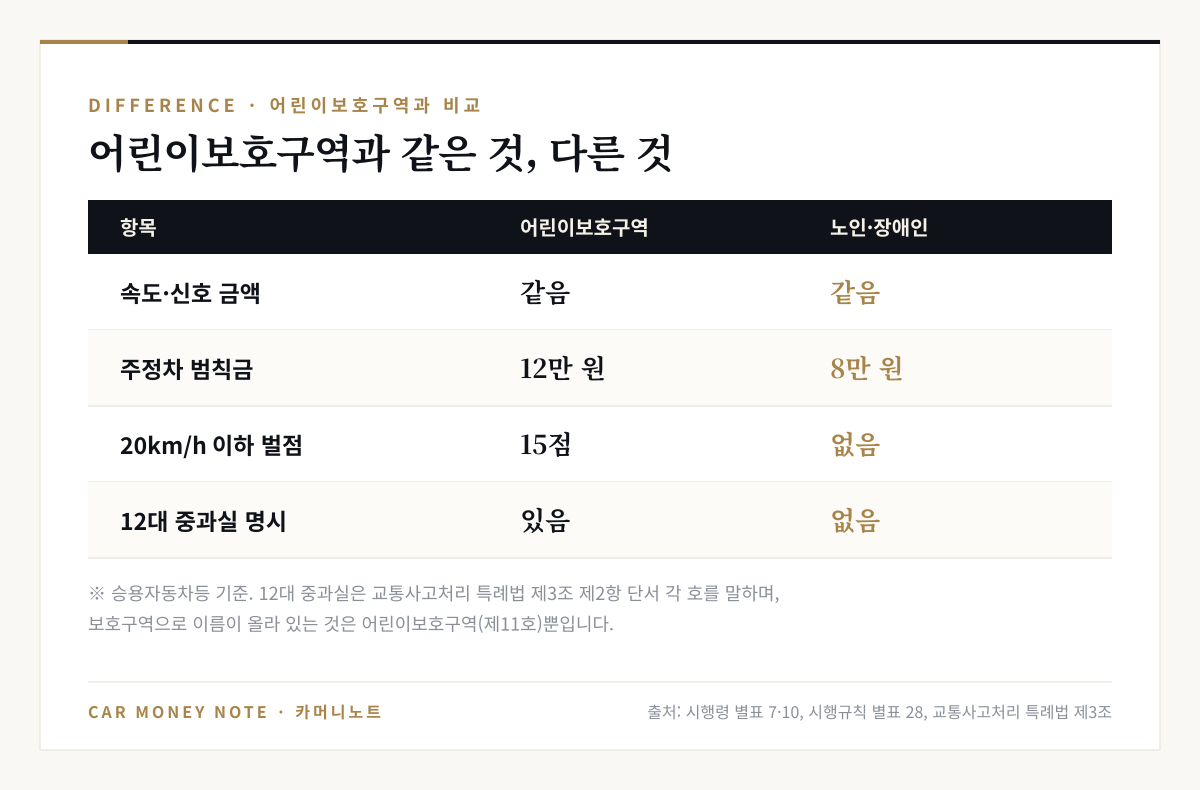어린이보호구역과 노인·장애인보호구역 비교: 속도·신호 금액은 같고, 주정차 범칙금은 12만 원과 8만 원, 20km/h 이하 벌점은 15점과 없음, 12대 중과실 명시는 어린이보호구역만 있음
