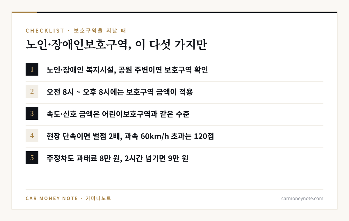 노인·장애인보호구역 체크리스트: 복지시설과 공원 주변이면 보호구역 확인, 오전 8시~오후 8시 보호구역 금액 적용, 속도·신호 금액은 어린이보호구역과 같음, 현장 단속이면 벌점 2배이고 60km/h 초과는 120점, 주정차 과태료 8만 원 2시간 넘기면 9만 원