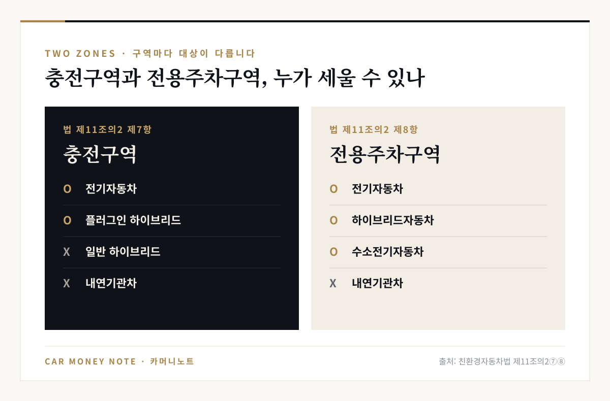 충전구역은 전기자동차와 플러그인 하이브리드만 주차 가능하고 일반 하이브리드와 내연기관차는 불가, 전용주차구역은 전기자동차·하이브리드자동차·수소전기자동차가 주차 가능하고 내연기관차는 불가