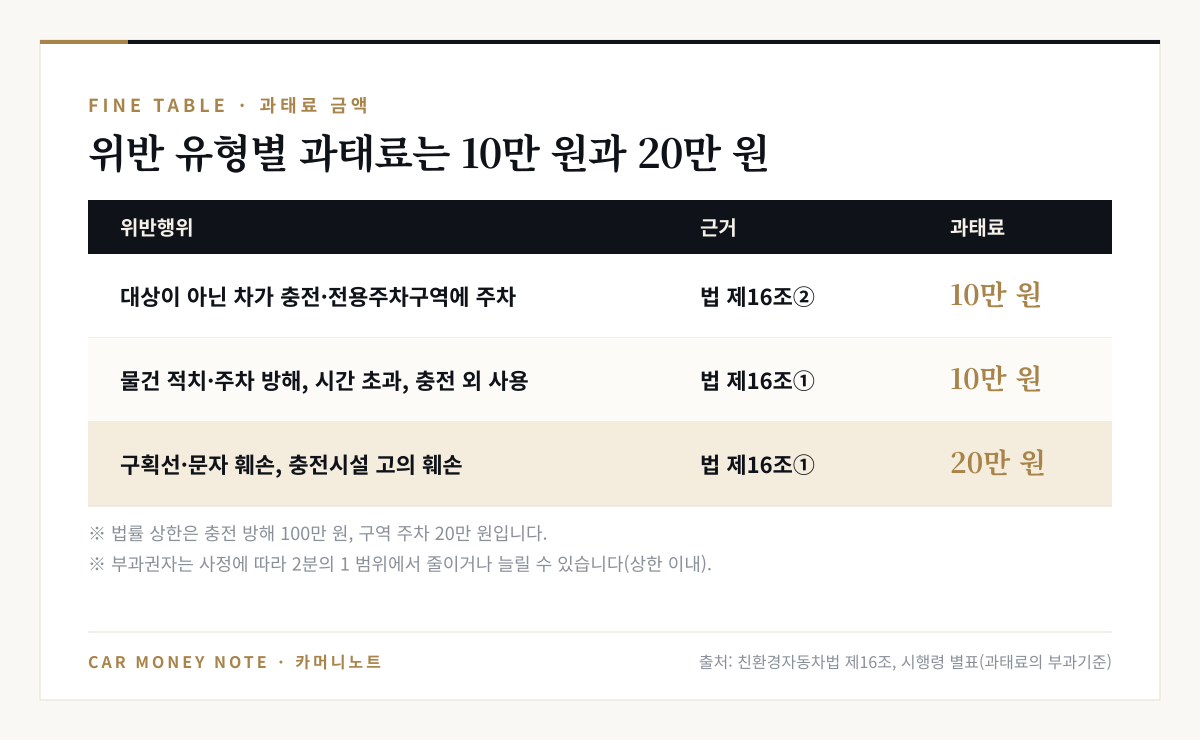 과태료 표: 대상이 아닌 차가 충전·전용주차구역에 주차 10만 원, 물건 적치·주차 방해·시간 초과·충전 외 사용 10만 원, 구획선·문자 훼손과 충전시설 고의 훼손 20만 원