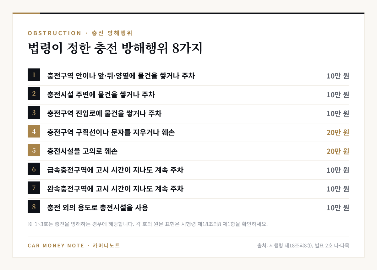 충전 방해행위 8가지: 충전구역 안이나 앞뒤 양옆에 물건을 쌓거나 주차, 충전시설 주변 적치·주차, 진입로 적치·주차, 구획선·문자 훼손, 충전시설 고의 훼손, 급속충전구역 고시 시간 초과 주차, 완속충전구역 고시 시간 초과 주차, 충전 외 용도 사용