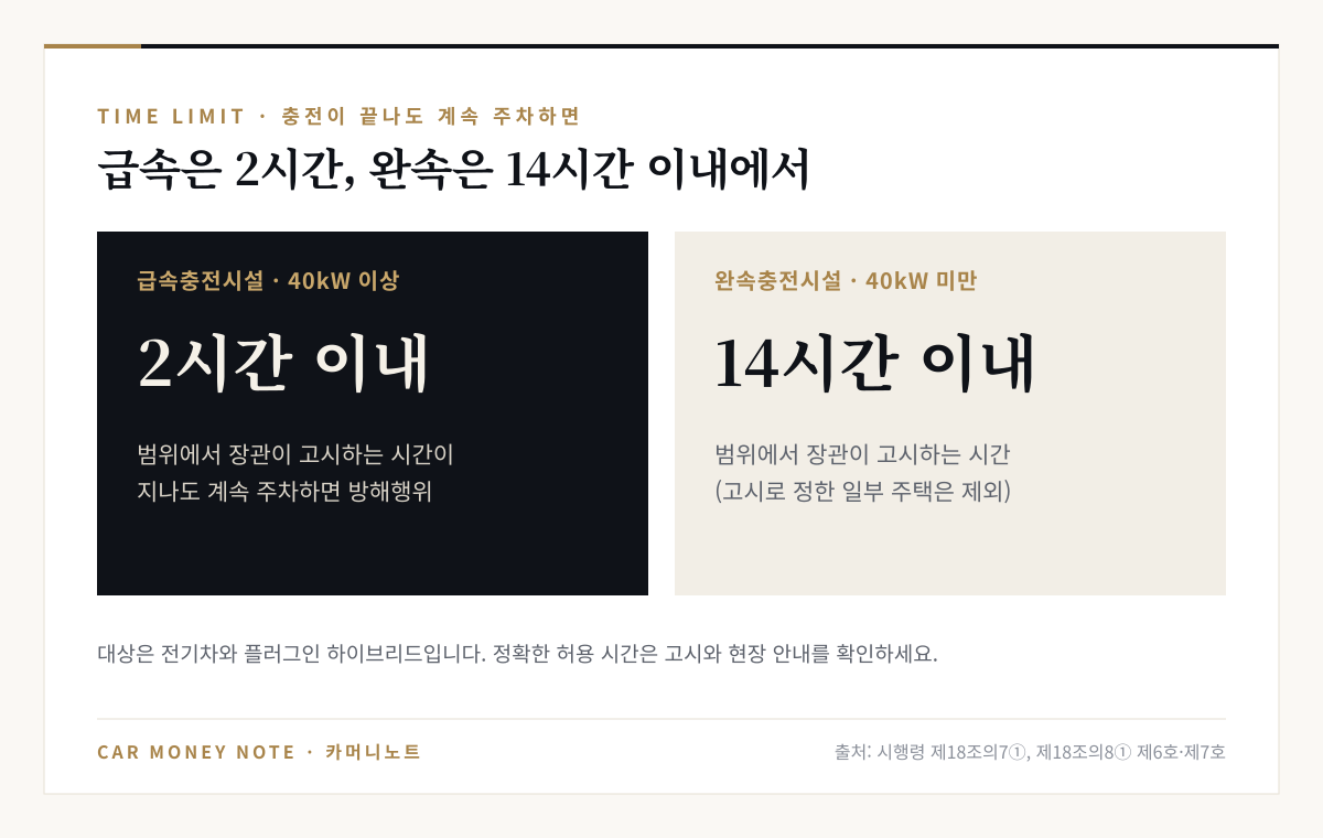 급속충전시설(최대 출력 40kW 이상)은 2시간 이내, 완속충전시설(40kW 미만)은 14시간 이내 범위에서 장관이 고시하는 시간이 지나도 계속 주차하면 충전 방해행위