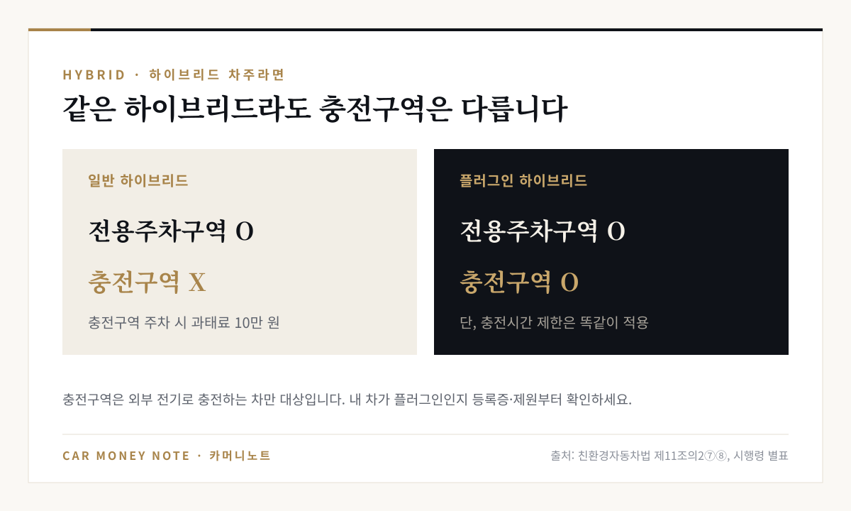 일반 하이브리드는 전용주차구역은 가능하지만 충전구역은 불가해 주차 시 과태료 10만 원, 플러그인 하이브리드는 전용주차구역과 충전구역 모두 가능하지만 충전시간 제한이 똑같이 적용
