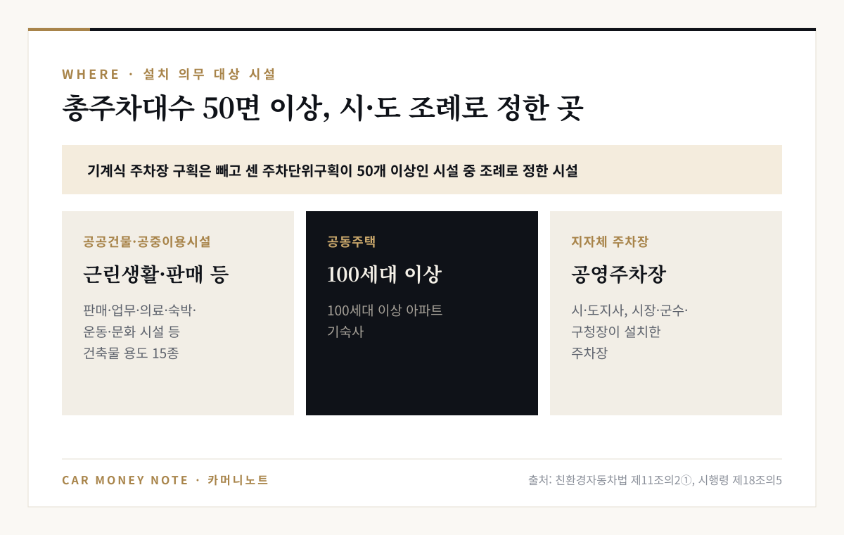 설치 의무 대상 시설: 기계식 주차장을 뺀 주차단위구획 50개 이상인 시설 중 시·도 조례로 정한 공공건물·공중이용시설, 100세대 이상 아파트와 기숙사, 지자체가 설치한 주차장