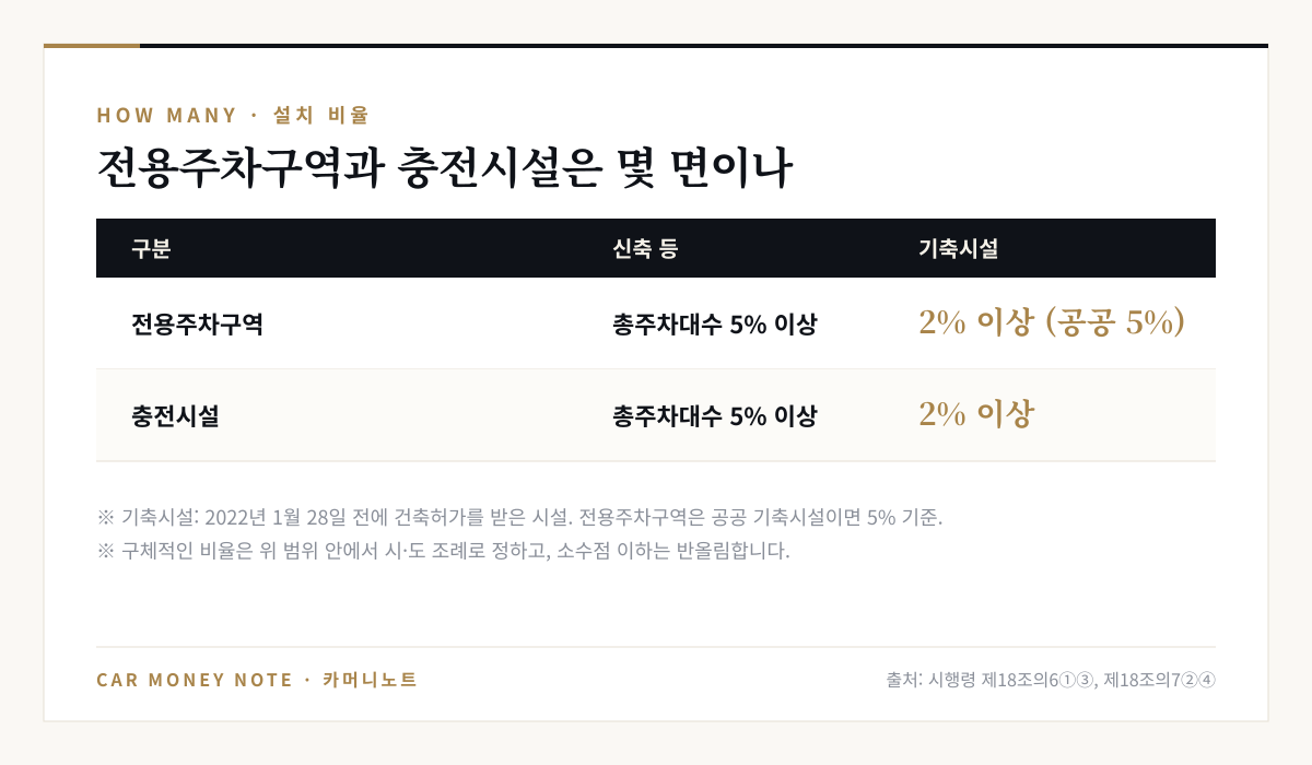 설치 비율: 전용주차구역과 충전시설 모두 총주차대수의 5% 이상, 2022년 1월 28일 전 건축허가를 받은 기축시설은 2% 이상이며 전용주차구역은 공공 기축시설이면 5%