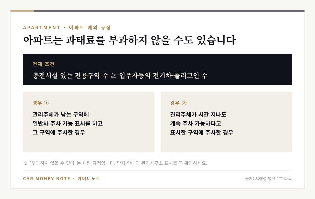 아파트 예외: 충전시설이 있는 전용주차구역 수가 입주자등의 전기차·플러그인 하이브리드 수와 같거나 많을 때, 관리주체가 남는 구역에 일반차 주차 가능 표시를 했거나 시간이 지나도 계속 주차 가능하다고 표시한 구역에 주차한 경우 과태료를 부과하지 않을 수 있음