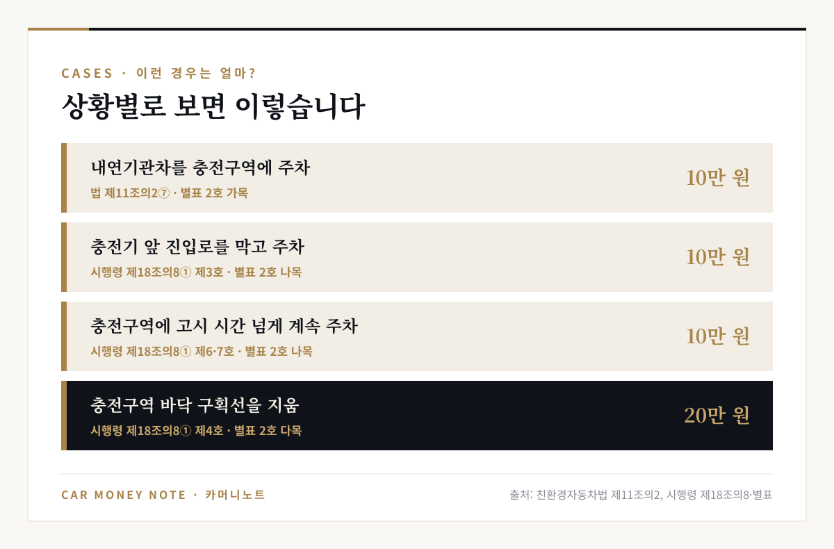 상황별 과태료: 내연기관차를 충전구역에 주차 10만 원, 충전기 앞 진입로를 막고 주차 10만 원, 충전구역에 고시 시간 넘게 계속 주차 10만 원, 충전구역 바닥 구획선을 지움 20만 원