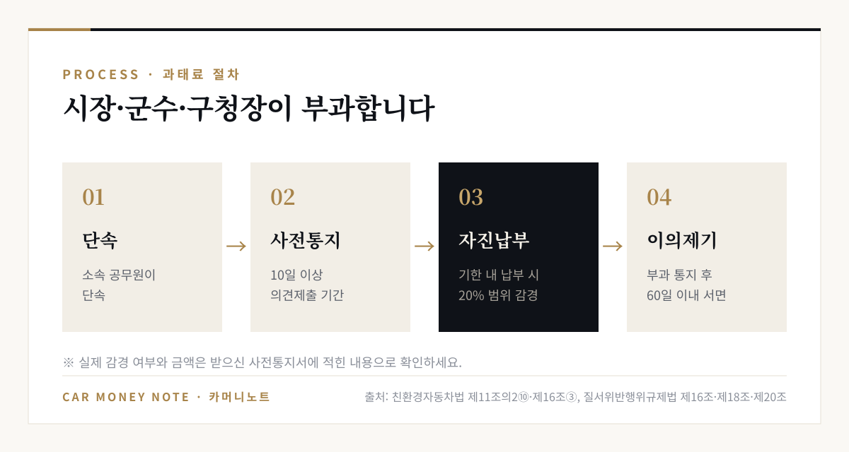 과태료 절차: 시장·군수·구청장 소속 공무원이 단속, 10일 이상 의견제출 기간의 사전통지, 기한 내 자진납부 시 20% 범위 감경, 부과 통지 후 60일 이내 서면 이의제기