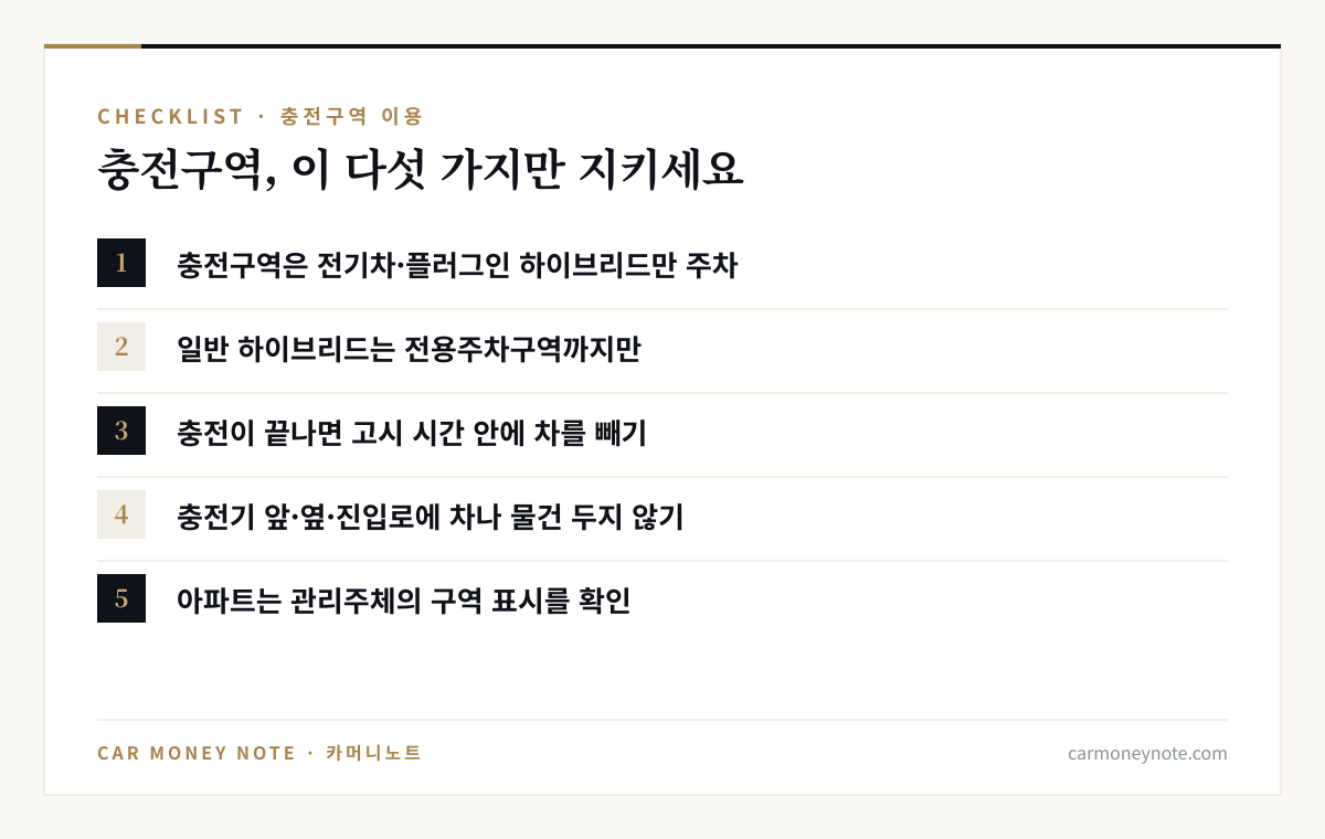충전구역 체크리스트: 충전구역은 전기차·플러그인 하이브리드만 주차, 일반 하이브리드는 전용주차구역까지만, 충전이 끝나면 고시 시간 안에 차 빼기, 충전기 앞·옆·진입로에 차나 물건 두지 않기, 아파트는 관리주체의 구역 표시 확인