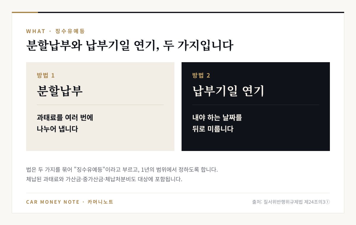 징수유예등은 과태료를 여러 번에 나누어 내는 분할납부와 내야 하는 날짜를 뒤로 미루는 납부기일 연기 두 가지이며, 1년의 범위에서 정하고 체납된 과태료와 가산금도 대상