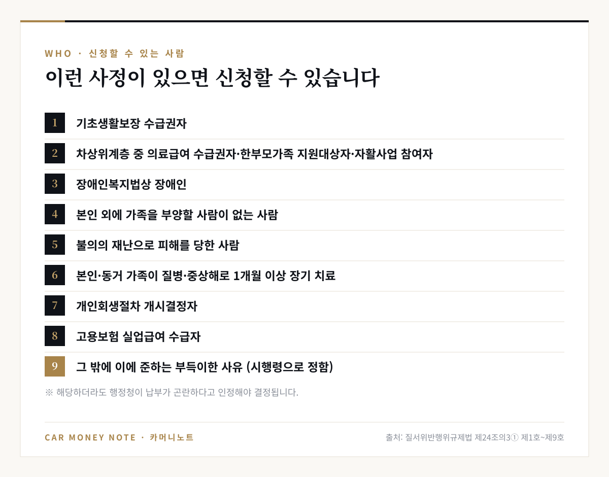 과태료 징수유예등 신청 사유 9가지: 기초생활보장 수급권자, 차상위계층 중 의료급여 수급권자·한부모가족 지원대상자·자활사업 참여자, 장애인, 가족 부양자가 본인뿐인 사람, 재난 피해자, 1개월 이상 장기 치료, 개인회생 개시결정자, 실업급여 수급자, 그 밖의 부득이한 사유
