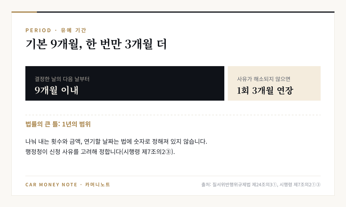 징수유예등 기간은 결정한 날의 다음 날부터 9개월 이내이고, 사유가 해소되지 않으면 1회에 한해 3개월 연장, 분할 횟수와 금액은 행정청이 사유를 고려해 정함