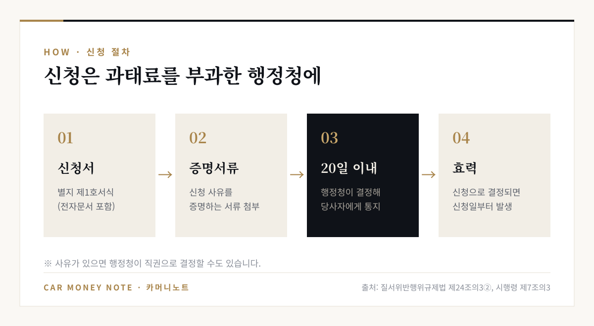 징수유예등 신청 절차: 별지 제1호서식 신청서 작성, 사유를 증명하는 서류 첨부, 행정청이 20일 이내 결정해 통지, 신청으로 결정되면 신청일부터 효력 발생